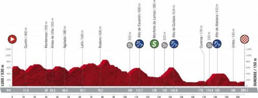 Höhenprofil Vuelta a España 2020 - Etappe 14