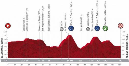 Höhenprofil Vuelta a España 2020 - Etappe 16