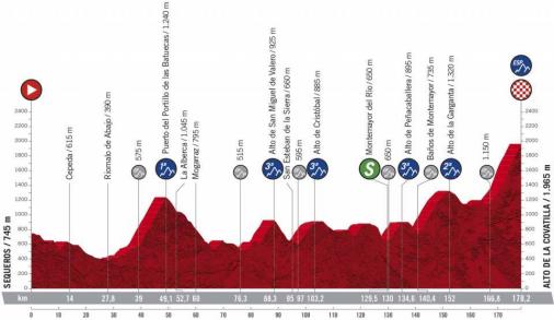 Höhenprofil Vuelta a España 2020 - Etappe 17