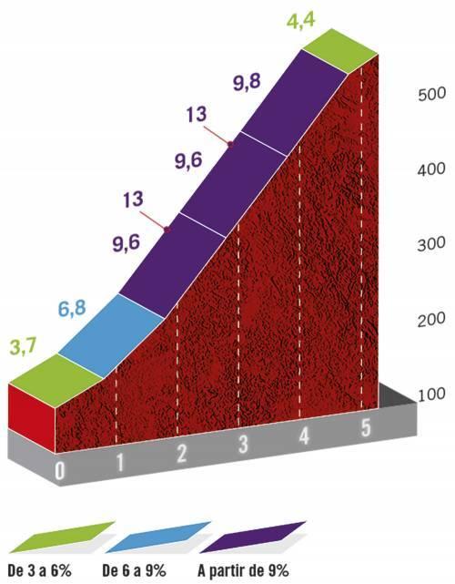 Höhenprofil Vuelta a España 2020 - Etappe 1, Alto de Arrate