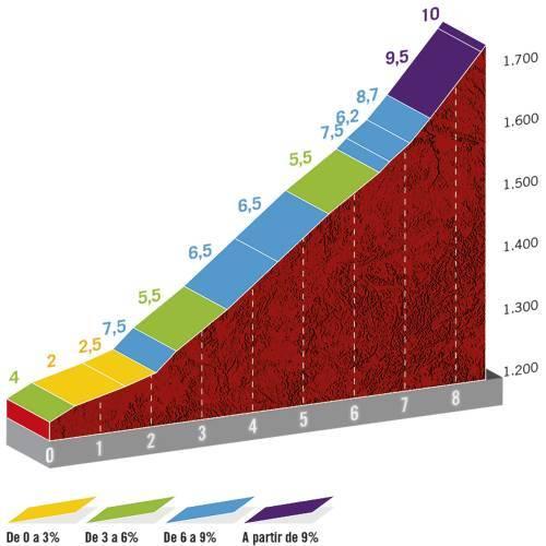 Höhenprofil Vuelta a España 2020 - Etappe 3, La Laguna Negra