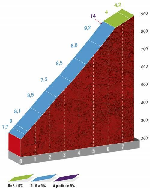 Höhenprofil Vuelta a España 2020 - Etappe 7, Puerto de Orduña