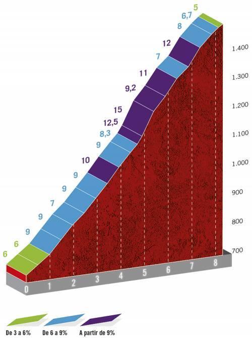 Höhenprofil Vuelta a España 2020 - Etappe 8, Alto de Moncalvillo