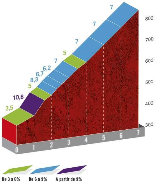 Höhenprofil Vuelta a España 2020 - Etappe 11, Alto de la Colladona