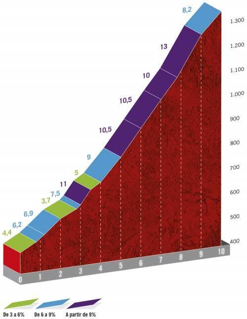 Höhenprofil Vuelta a España 2020 - Etappe 11, Puerto de San Lorenzo