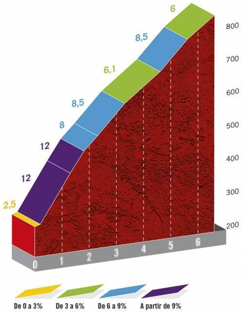 Höhenprofil Vuelta a España 2020 - Etappe 12, Alto de La Mozqueta
