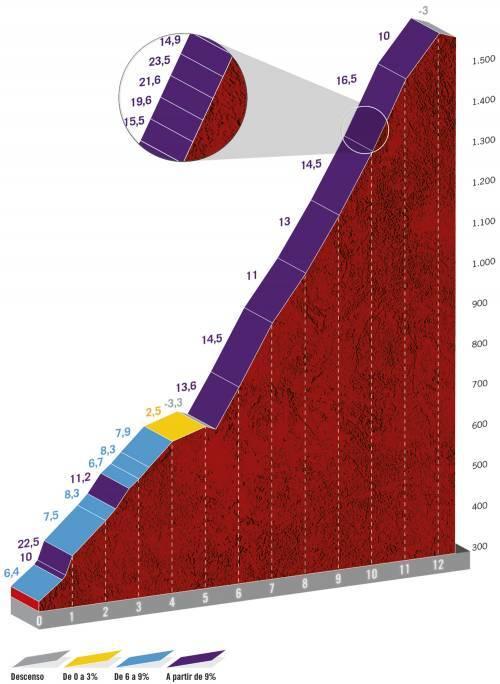 Höhenprofil Vuelta a España 2020 - Etappe 12, Alto de L’Angliru
