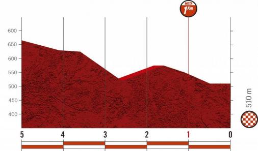 Höhenprofil Vuelta a España 2020 - Etappe 2, letzte 5 km