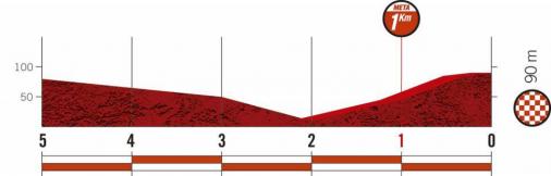 Höhenprofil Vuelta a España 2020 - Etappe 10, letzte 5 km