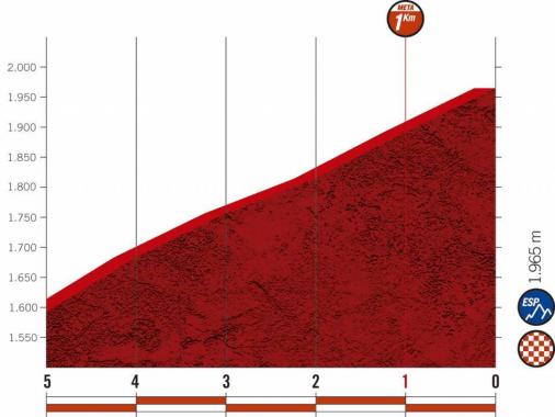 Höhenprofil Vuelta a España 2020 - Etappe 17, letzte 5 km