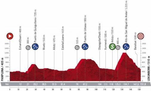 Vorschau & Favoriten Vuelta a España 2020, Etappe 2