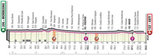 Vorschau & Favoriten Giro d’Italia 2020, Etappe 19