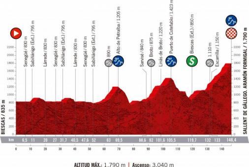 Vorschau & Favoriten Vuelta a Espaa 2020, Etappe 6