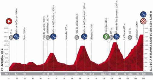 Vorschau & Favoriten Vuelta a España 2020, Etappe 11