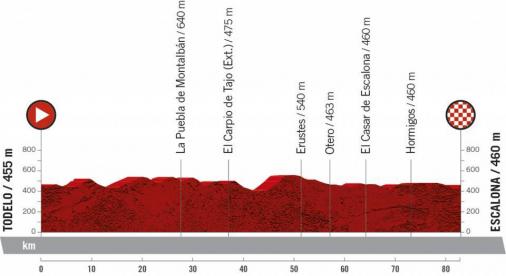 Höhenprofil Ceratizit Madrid Challenge by la Vuelta 2020 - Etappe 1