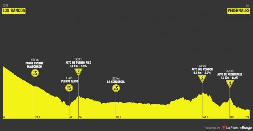 Hhenprofil Vuelta Ciclista al Ecuador 2020 - Etappe 1