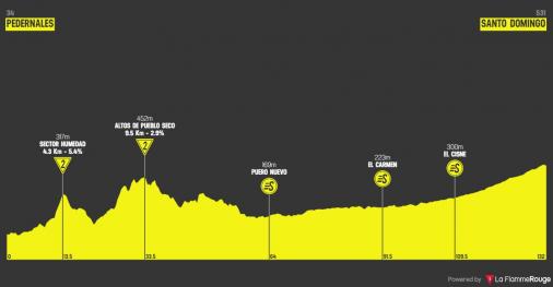 Hhenprofil Vuelta Ciclista al Ecuador 2020 - Etappe 2