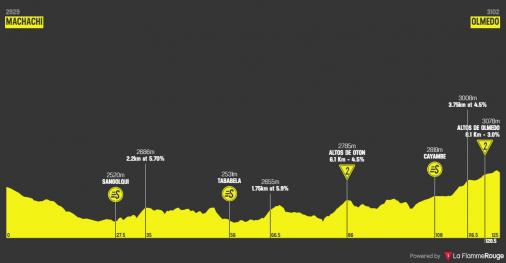 Hhenprofil Vuelta Ciclista al Ecuador 2020 - Etappe 3