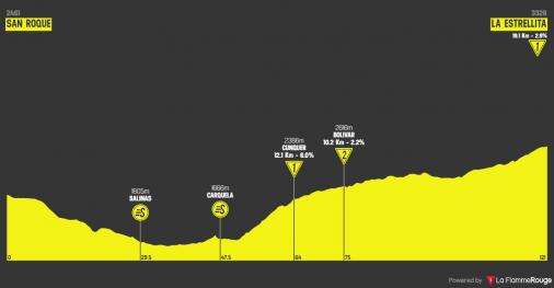 Hhenprofil Vuelta Ciclista al Ecuador 2020 - Etappe 4