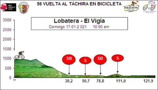 Höhenprofil Vuelta al Tachira en Bicicleta 2021 - Etappe 1
