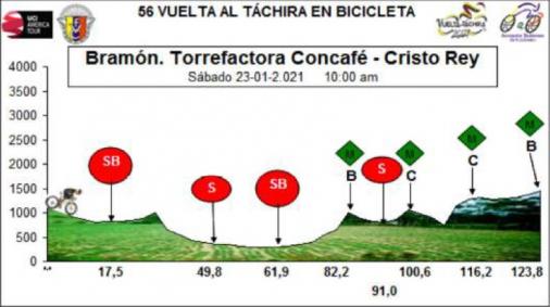Hhenprofil Vuelta al Tachira en Bicicleta 2021 - Etappe 7