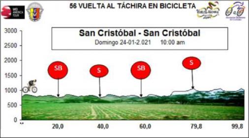 Hhenprofil Vuelta al Tachira en Bicicleta 2021 - Etappe 8