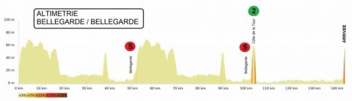 Höhenprofil Etoile de Bessèges - Tour du Gard 2021 - Etappe 1
