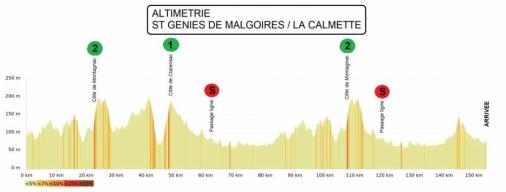 Höhenprofil Etoile de Bessèges - Tour du Gard 2021 - Etappe 2