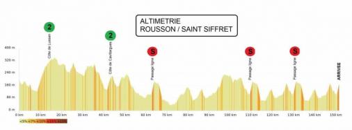 Hhenprofil Etoile de Bessges - Tour du Gard 2021 - Etappe 4