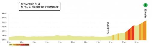 Höhenprofil Etoile de Bessèges - Tour du Gard 2021 - Etappe 5