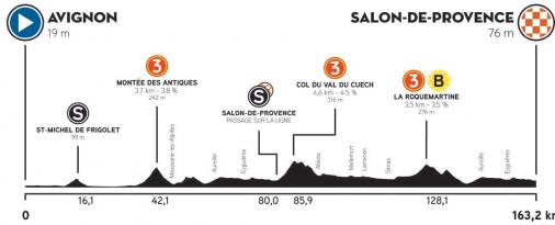 Höhenprofil Tour de la Provence 2021 - Etappe 4