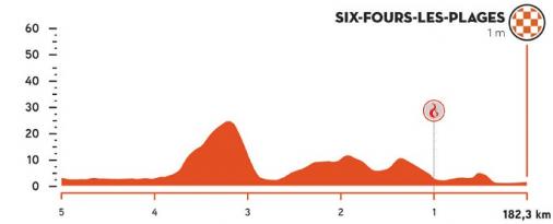 Höhenprofil Tour de la Provence 2021 - Etappe 1, letzte 5 km