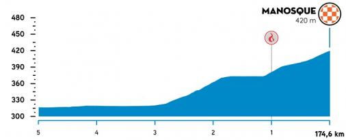 Hhenprofil Tour de la Provence 2021 - Etappe 2, letzte 5 km