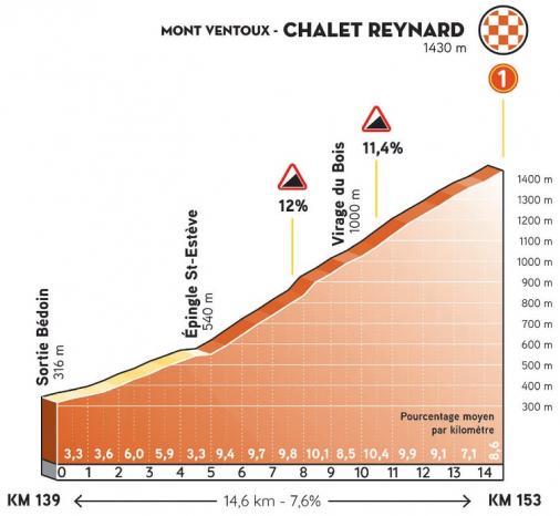 Hhenprofil Tour de la Provence 2021 - Etappe 3, Mont Ventoux/Chalet Reynard