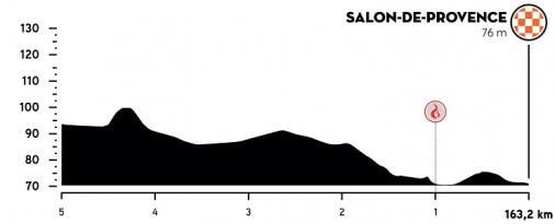 Höhenprofil Tour de la Provence 2021 - Etappe 4, letzte 5 km