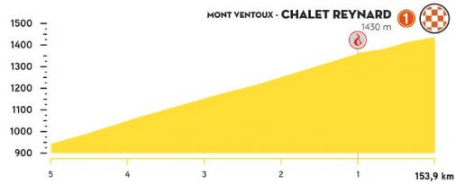 Hhenprofil Tour de la Provence 2021 - Etappe 3, letzte 5 km