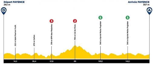 Hhenprofil Tour des Alpes Maritimes et du Var 2021 - Etappe 2