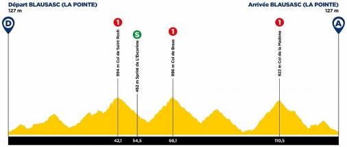 Höhenprofil Tour des Alpes Maritimes et du Var 2021 - Etappe 3