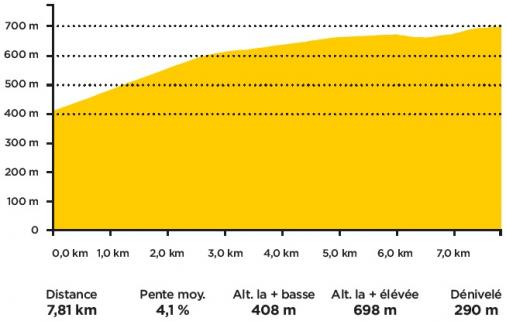 Höhenprofil Tour des Alpes Maritimes et du Var 2021 - Etappe 1, Gourdon