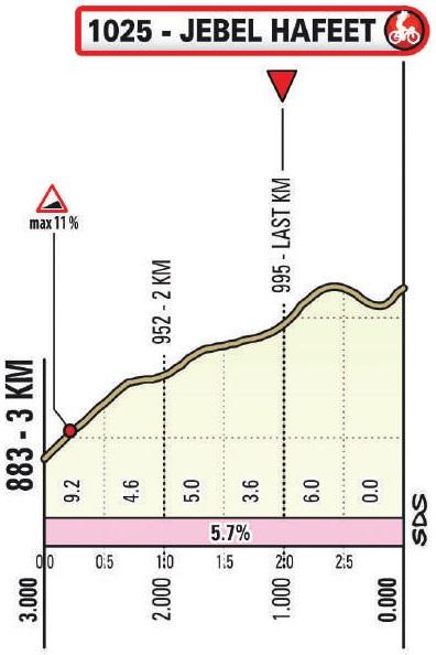 Höhenprofil UAE Tour 2021 - Etappe 3, letzte 3 km