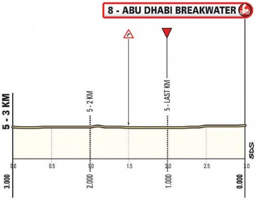 Höhenprofil UAE Tour 2021 - Etappe 7, letzte 3 km