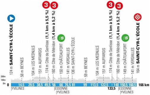 Hhenprofil Paris - Nice 2021 - Etappe 1
