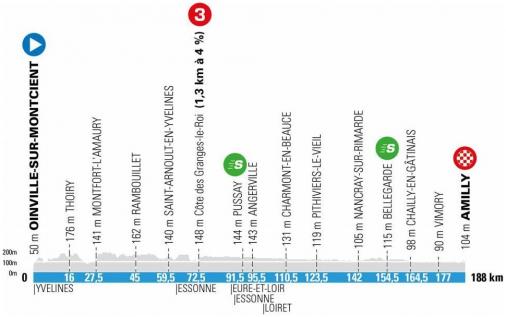 Hhenprofil Paris - Nice 2021 - Etappe 2