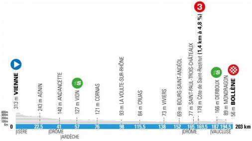 Hhenprofil Paris - Nice 2021 - Etappe 5