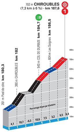 Hhenprofil Paris - Nice 2021 - Etappe 4, Chiroubles