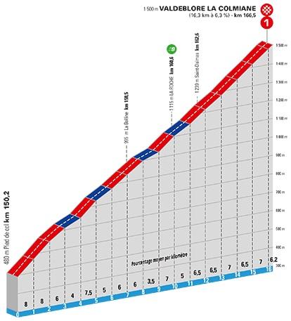 Hhenprofil Paris - Nice 2021 - Etappe 7, Valdeblore La Colmiane (ursprngliche Streckenfhrung)