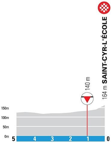 Hhenprofil Paris - Nice 2021 - Etappe 1, letzte 5 km