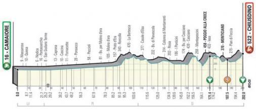 Höhenprofil Tirreno - Adriatico 2021 - Etappe 2