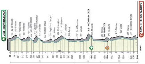 Höhenprofil Tirreno - Adriatico 2021 - Etappe 3