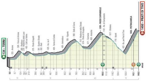 Höhenprofil Tirreno - Adriatico 2021 - Etappe 4